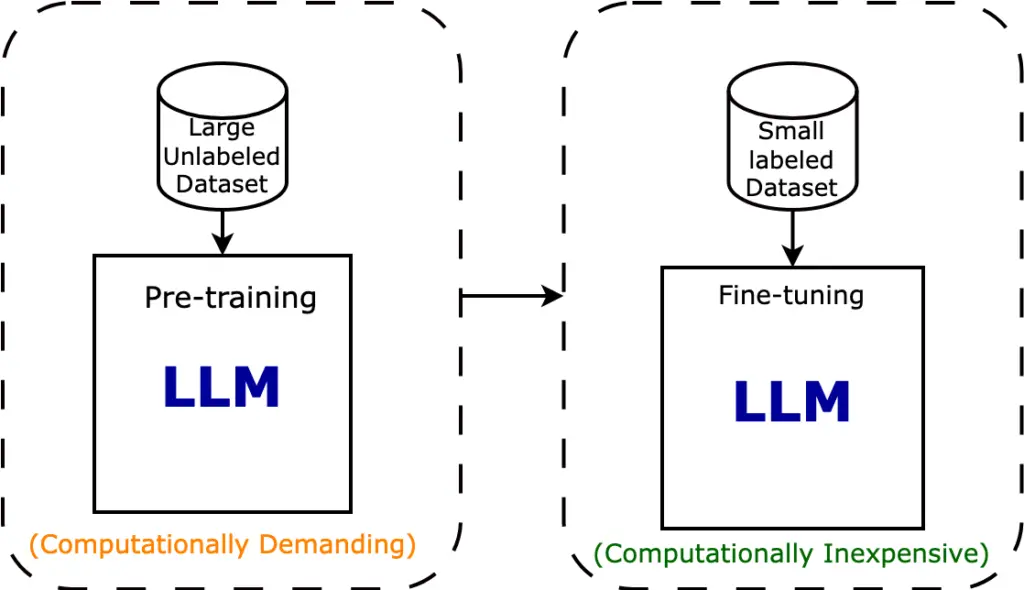 Everything You Need To Know About Fine Tuning Of LLMs